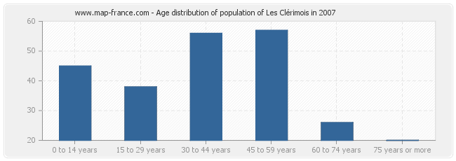 Age distribution of population of Les Clérimois in 2007